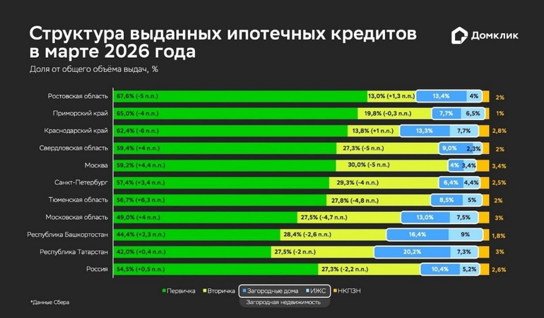 Ипотека в марте 2026: перезагрузка после февраля